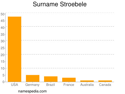 Surname Stroebele