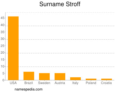 Surname Stroff