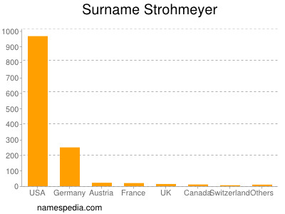 Surname Strohmeyer