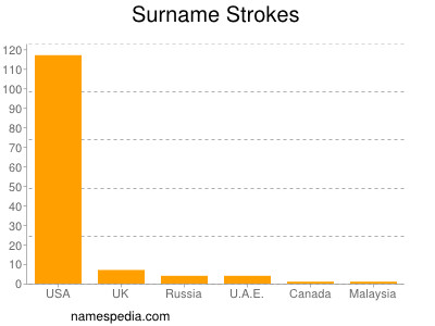 Surname Strokes