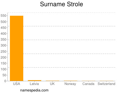Surname Strole