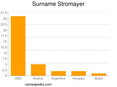 Surname Stromayer