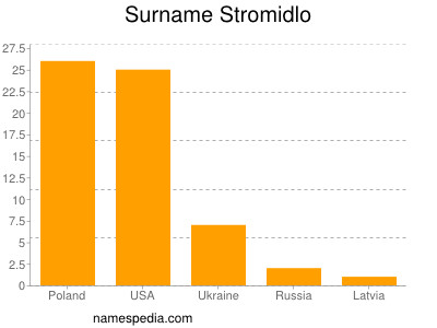 Surname Stromidlo
