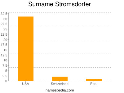 Surname Stromsdorfer