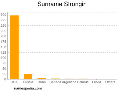 Surname Strongin