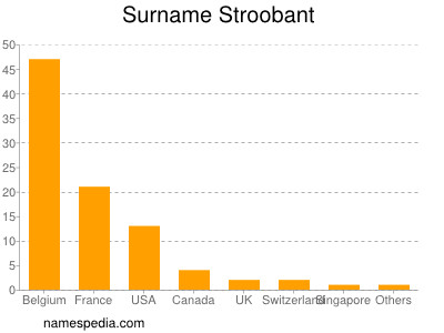 Surname Stroobant