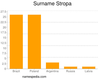 Surname Stropa