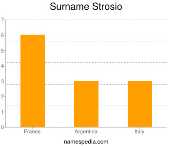 Surname Strosio