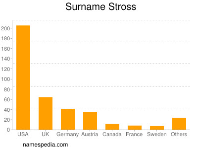 Surname Stross