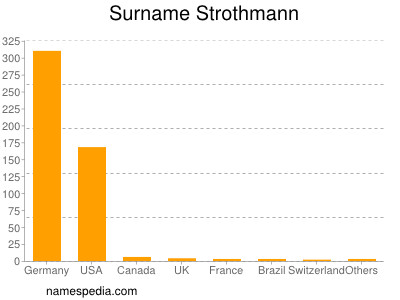 Surname Strothmann