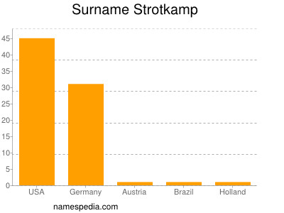 Surname Strotkamp