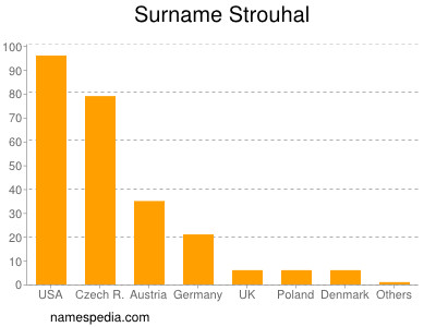 Surname Strouhal