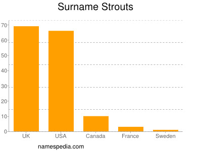 Surname Strouts