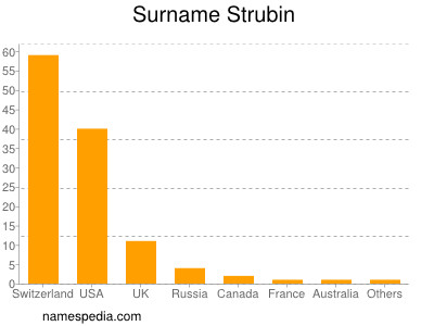 Surname Strubin