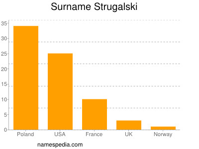 Surname Strugalski