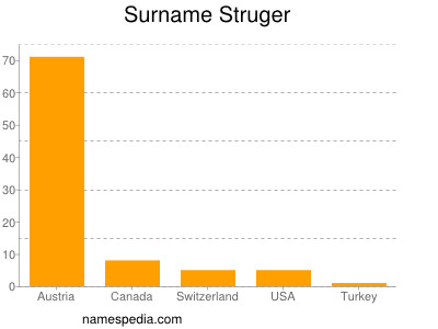 Surname Struger
