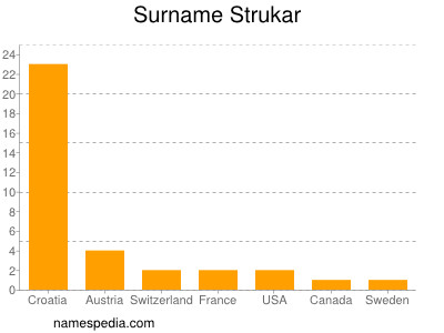 Surname Strukar