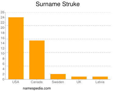 Surname Struke
