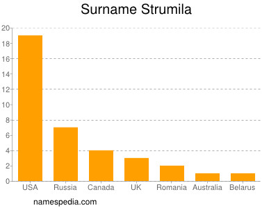 Surname Strumila