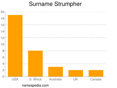 Surname Strumpher