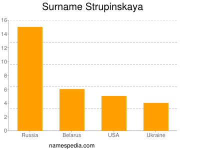 Surname Strupinskaya