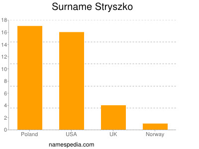 Surname Stryszko