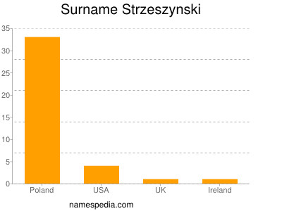 Surname Strzeszynski