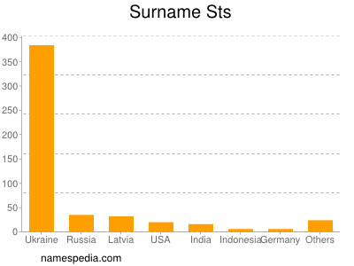 Surname Sts