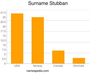 Surname Stubban