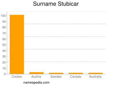 Surname Stubicar