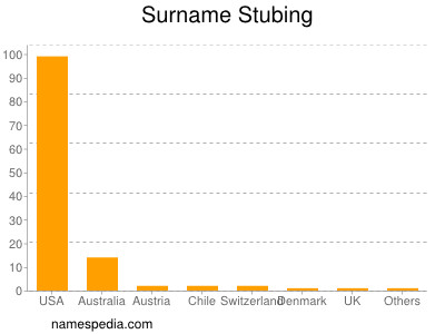 Surname Stubing