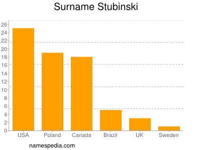 Surname Stubinski