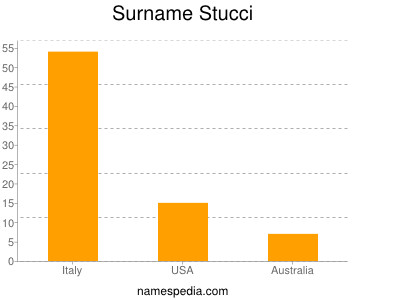 Surname Stucci