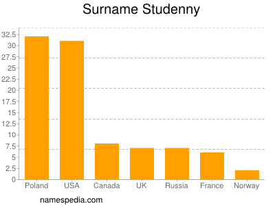 Surname Studenny