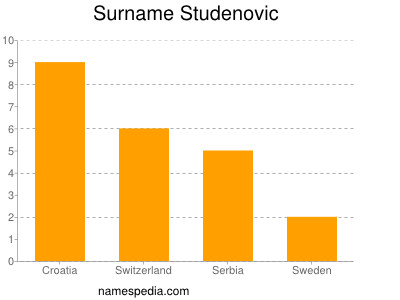 Surname Studenovic