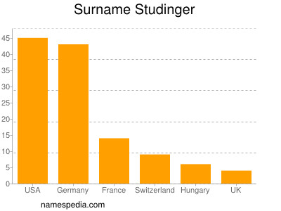 Surname Studinger
