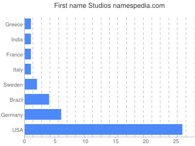 Given name Studios