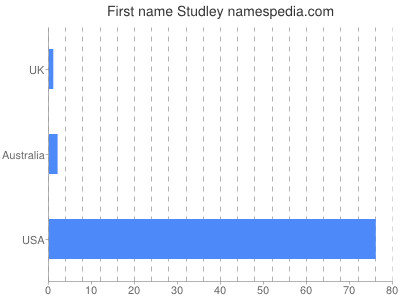 Given name Studley