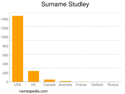 Surname Studley