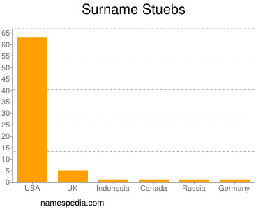Surname Stuebs