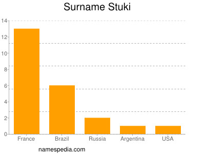 Surname Stuki