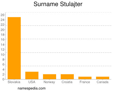 Surname Stulajter