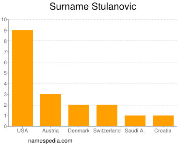 Surname Stulanovic