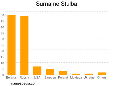 Surname Stulba