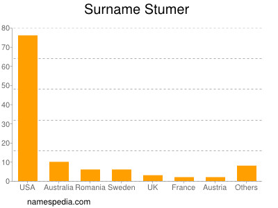 Surname Stumer