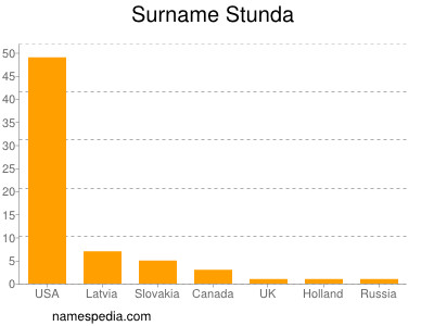 Surname Stunda