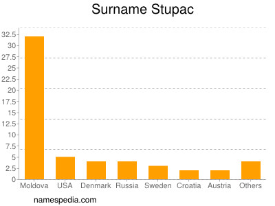 Surname Stupac