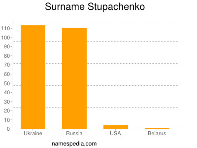 Surname Stupachenko