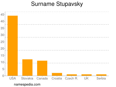 Surname Stupavsky
