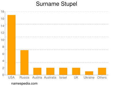 Surname Stupel